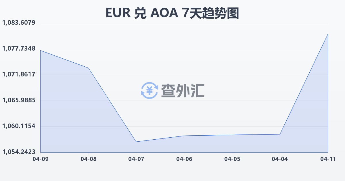 欧元兑安哥拉宽扎(EUR/AOA)近7天汇率走势图