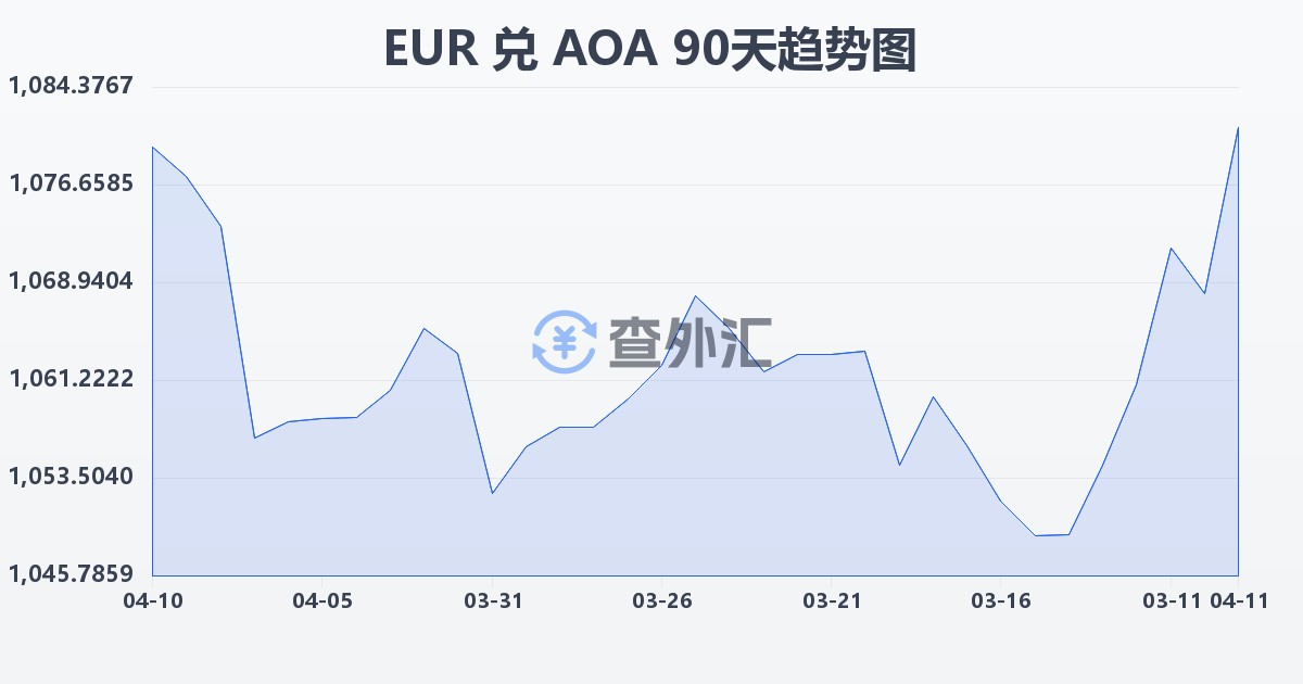 欧元兑安哥拉宽扎(EUR/AOA)近90天汇率走势图