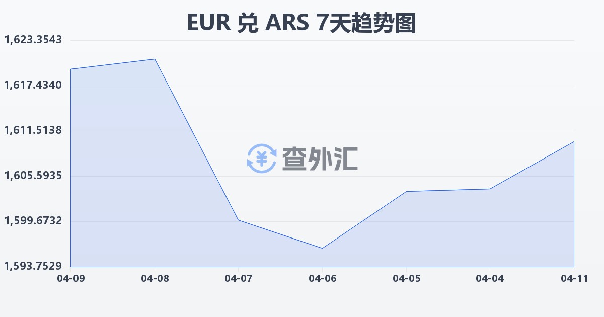 欧元兑阿根廷比索(EUR/ARS)近7天汇率走势图
