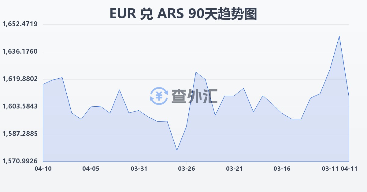 欧元兑阿根廷比索(EUR/ARS)近90天汇率走势图