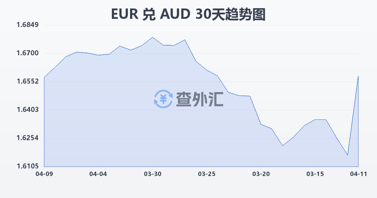 欧元兑澳大利亚元(EUR/AUD)近30天汇率走势图