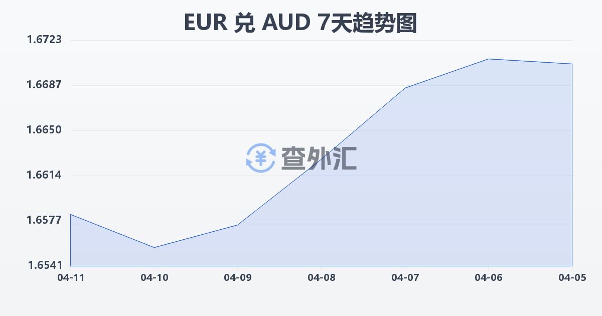 欧元兑澳大利亚元(EUR/AUD)近7天汇率走势图