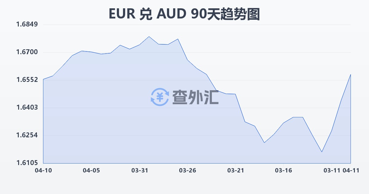 欧元兑澳大利亚元(EUR/AUD)近90天汇率走势图