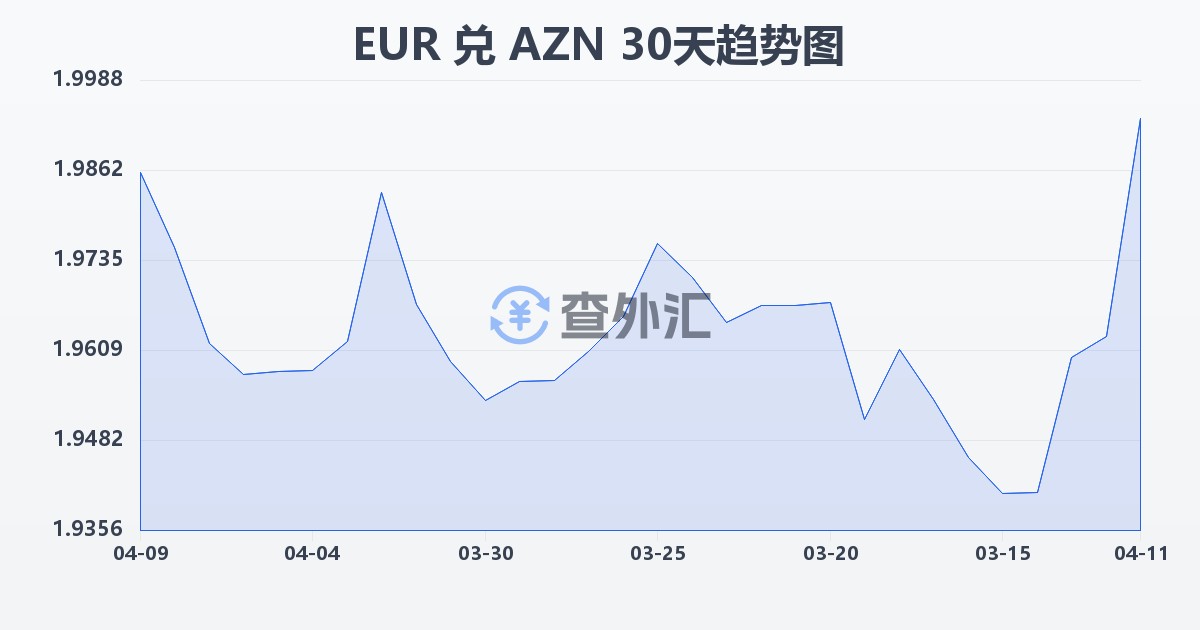 欧元兑阿塞拜疆马纳特(EUR/AZN)近30天汇率走势图