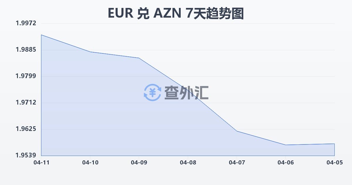 欧元兑阿塞拜疆马纳特(EUR/AZN)近7天汇率走势图