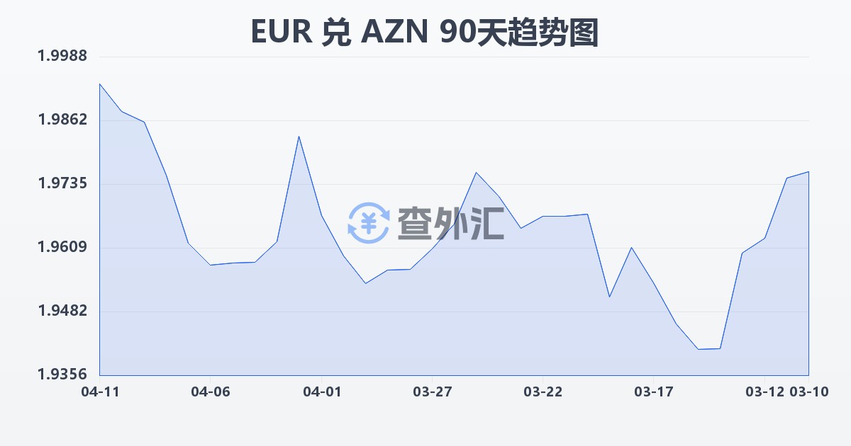 欧元兑阿塞拜疆马纳特(EUR/AZN)近90天汇率走势图