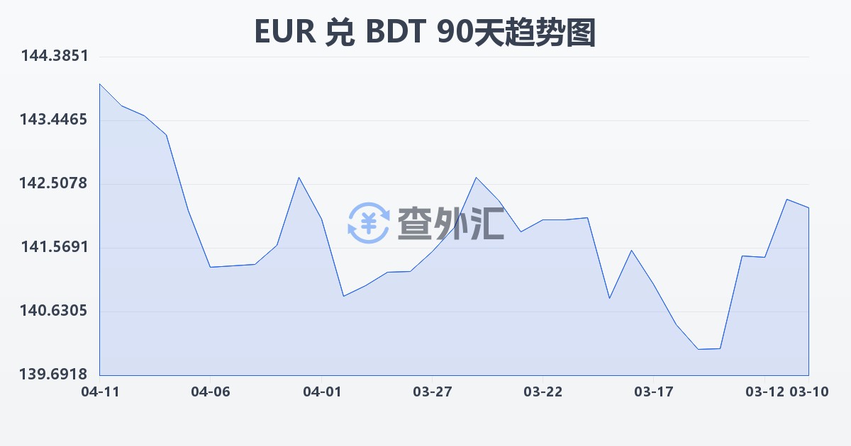 欧元兑孟加拉塔卡(EUR/BDT)近90天汇率走势图