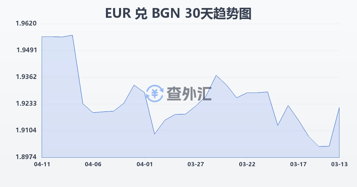 欧元兑保加利亚列弗(EUR/BGN)近30天汇率走势图