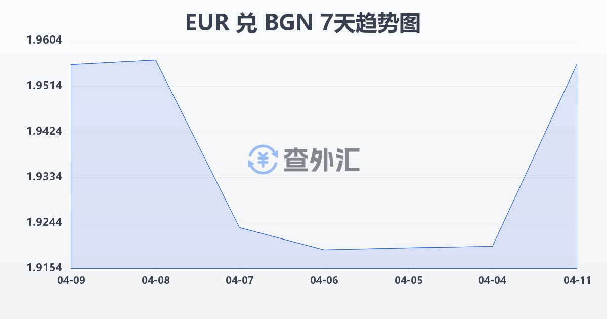 欧元兑保加利亚列弗(EUR/BGN)近7天汇率走势图