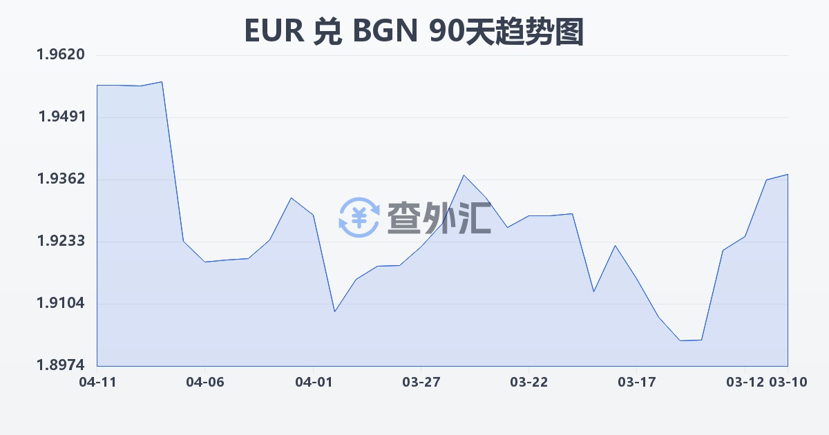 欧元兑保加利亚列弗(EUR/BGN)近90天汇率走势图
