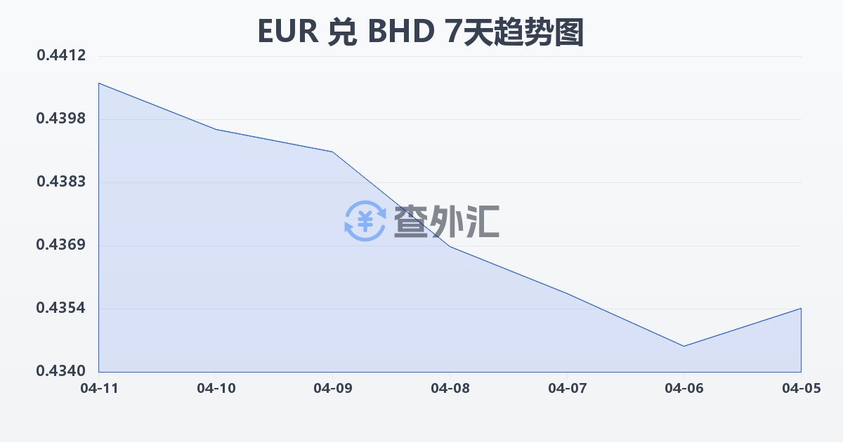 欧元兑巴林第纳尔(EUR/BHD)近7天汇率走势图