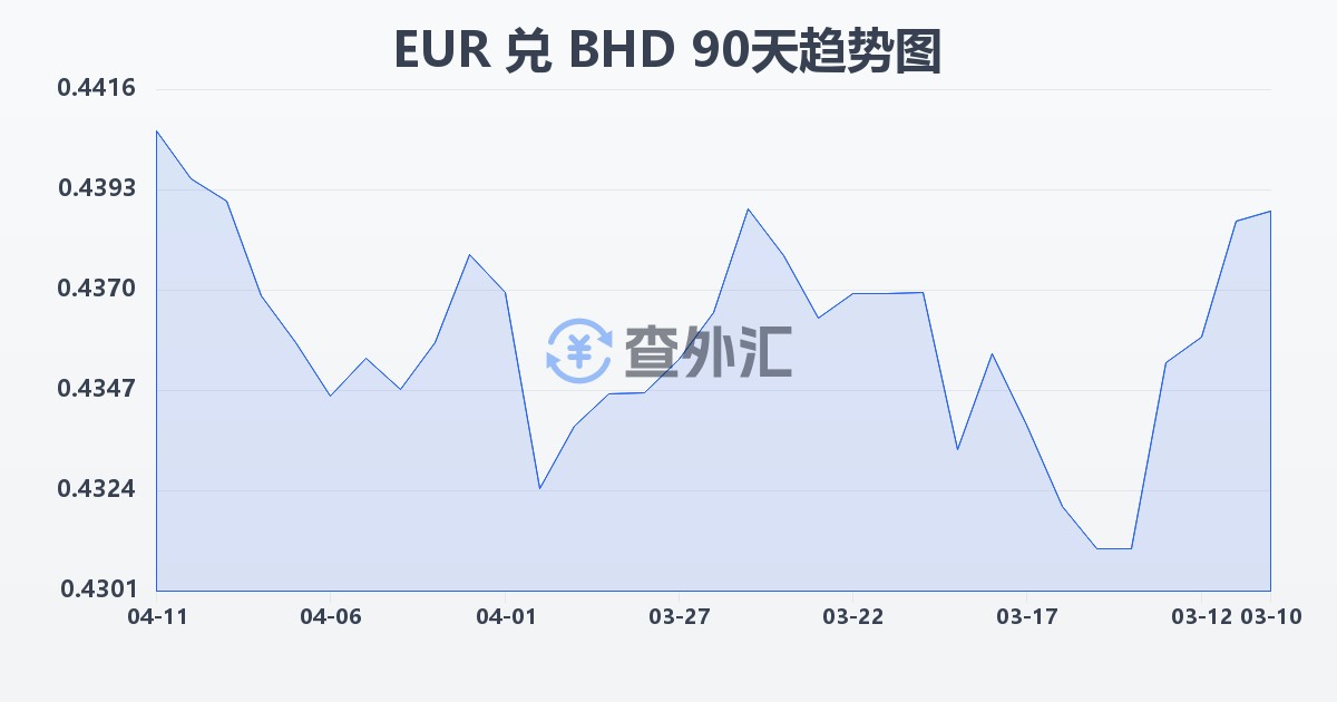 欧元兑巴林第纳尔(EUR/BHD)近90天汇率走势图