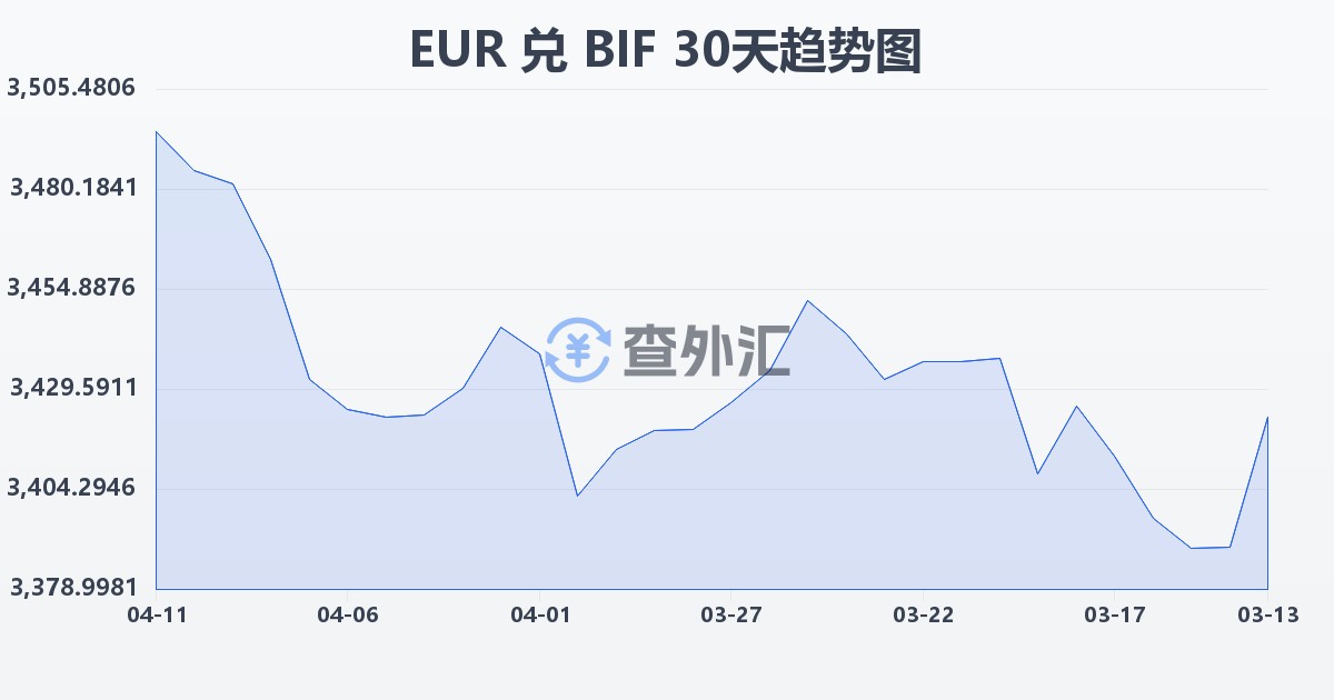 欧元兑布隆迪法郎(EUR/BIF)近30天汇率走势图