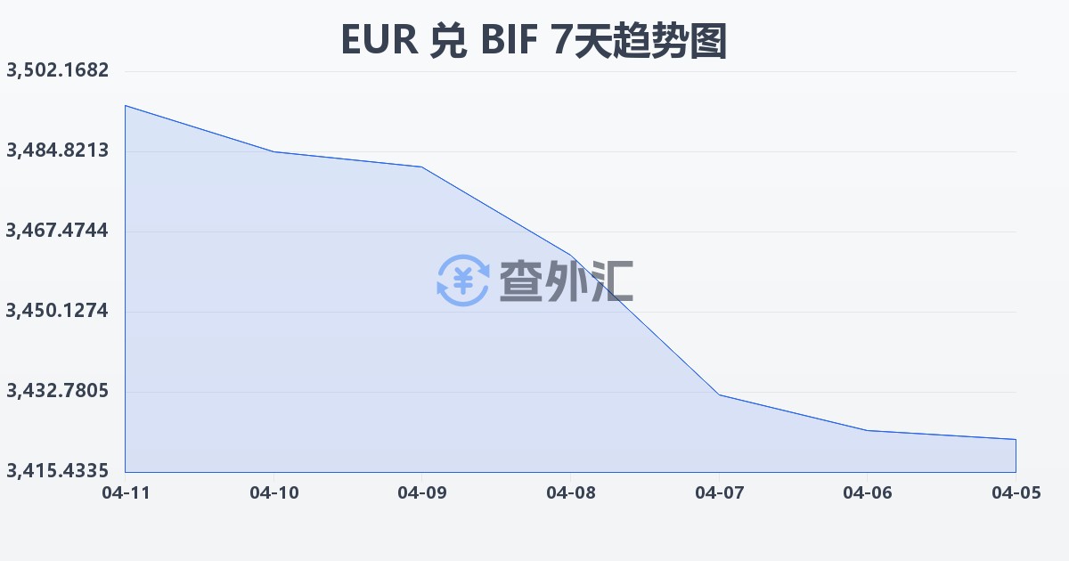 欧元兑布隆迪法郎(EUR/BIF)近7天汇率走势图