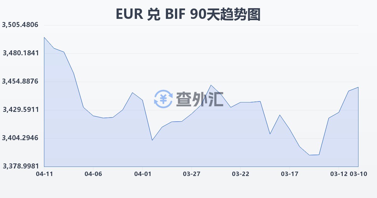 欧元兑布隆迪法郎(EUR/BIF)近90天汇率走势图