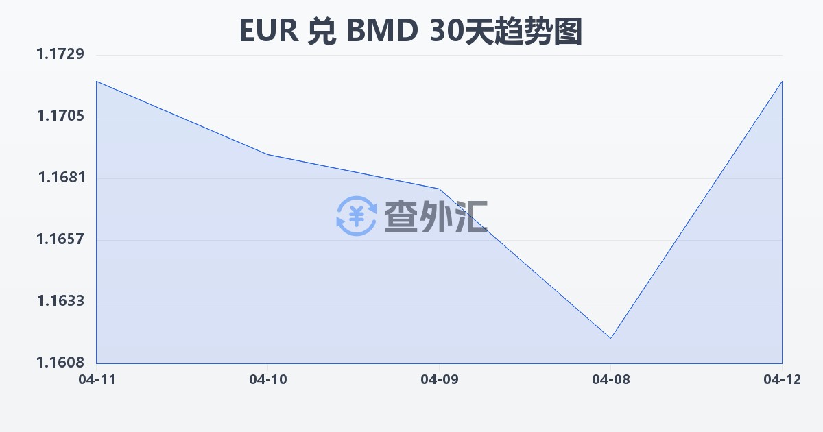欧元兑百慕大元(EUR/BMD)近30天汇率走势图