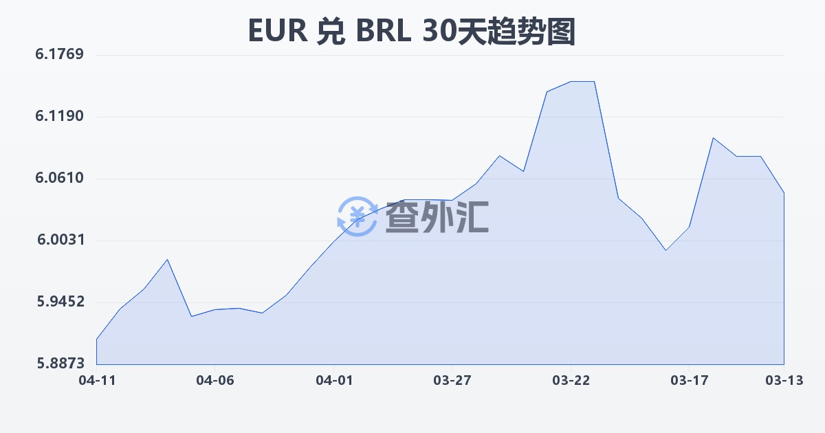 欧元兑巴西雷亚尔(EUR/BRL)近30天汇率走势图