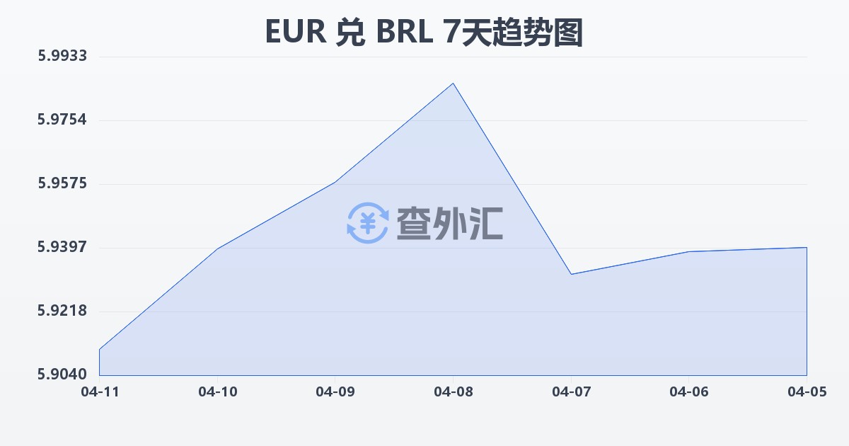 欧元兑巴西雷亚尔(EUR/BRL)近7天汇率走势图