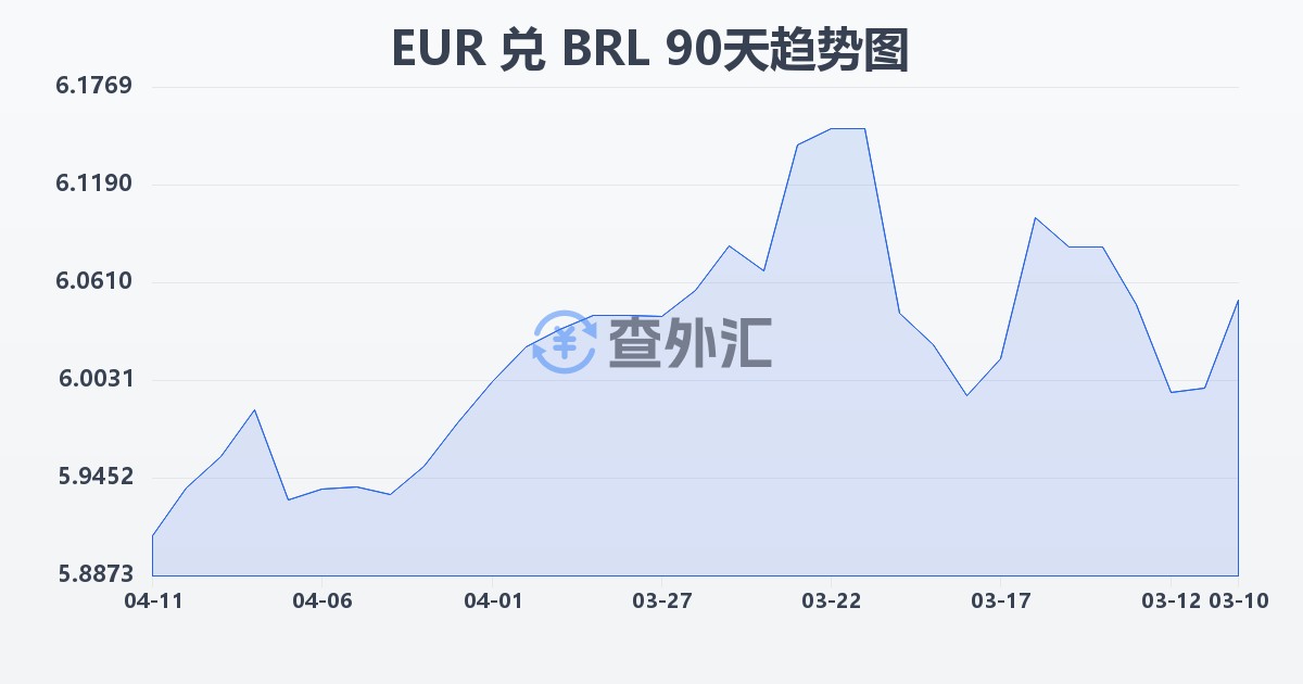 欧元兑巴西雷亚尔(EUR/BRL)近90天汇率走势图