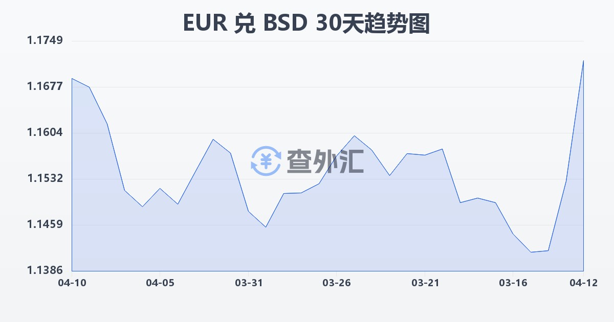 欧元兑巴哈马元(EUR/BSD)近30天汇率走势图
