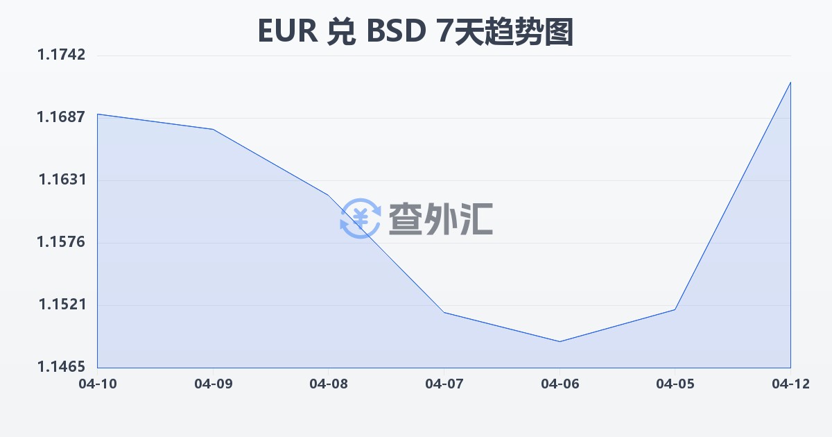 欧元兑巴哈马元(EUR/BSD)近7天汇率走势图