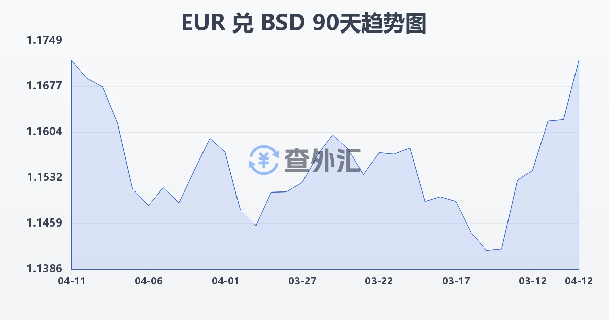 欧元兑巴哈马元(EUR/BSD)近90天汇率走势图