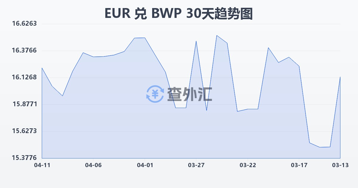 欧元兑博茨瓦纳普拉(EUR/BWP)近30天汇率走势图