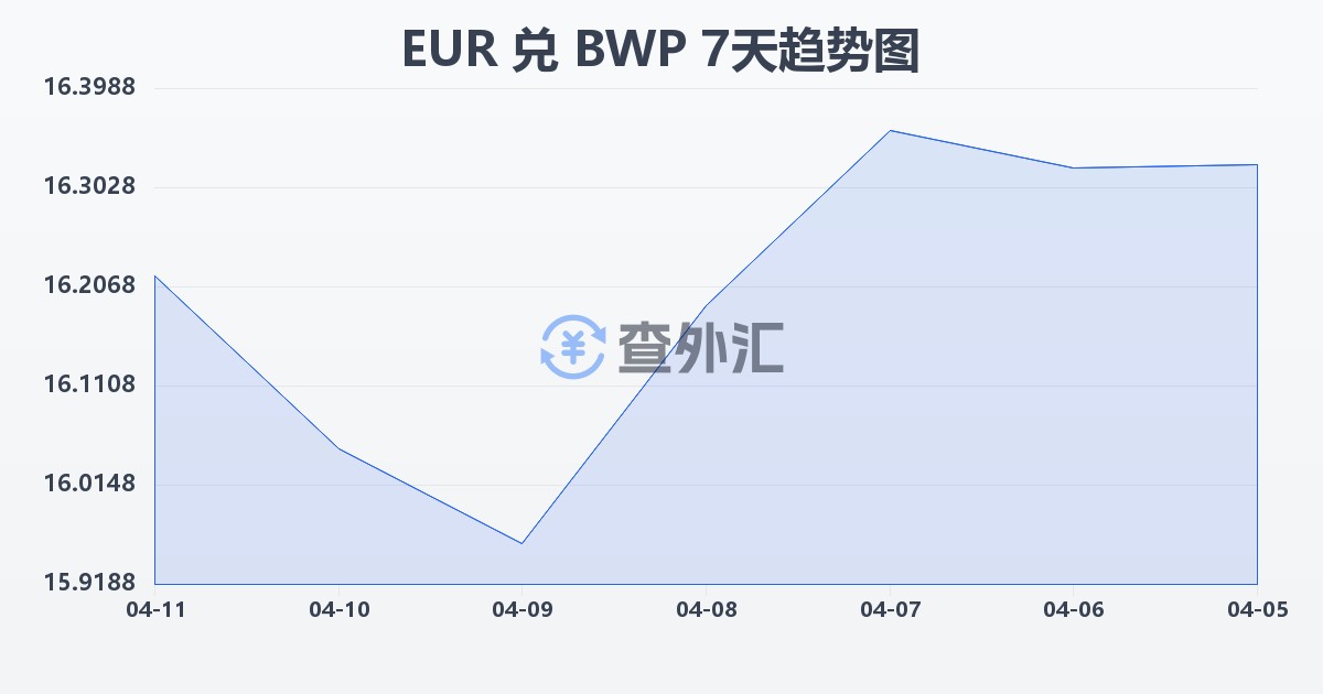 欧元兑博茨瓦纳普拉(EUR/BWP)近7天汇率走势图