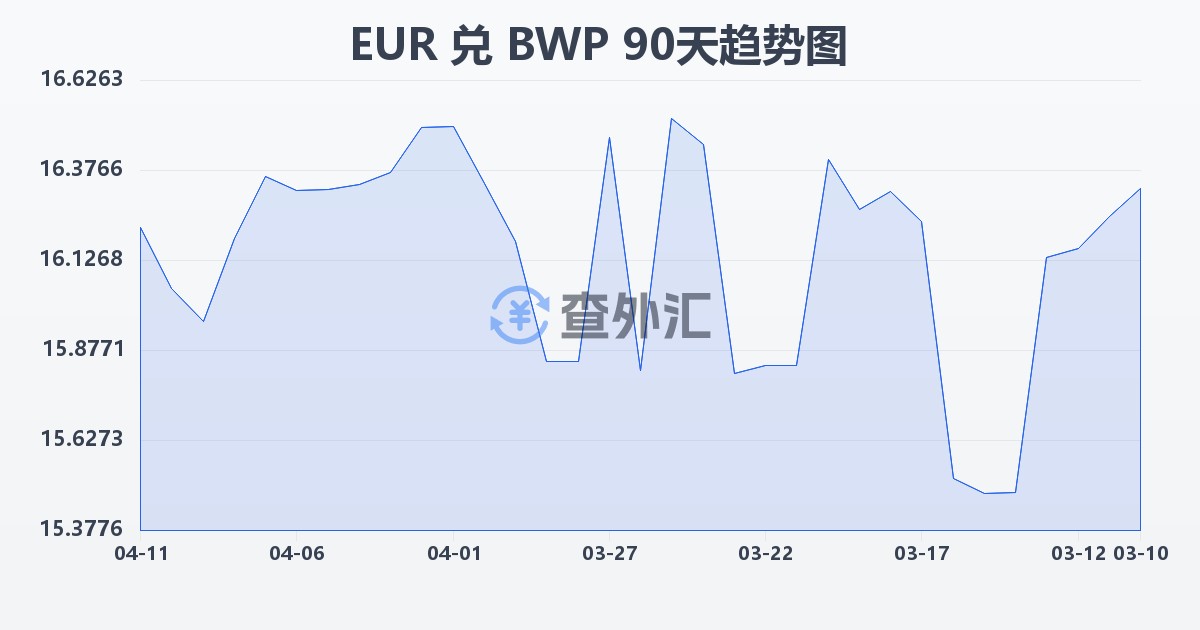 欧元兑博茨瓦纳普拉(EUR/BWP)近90天汇率走势图