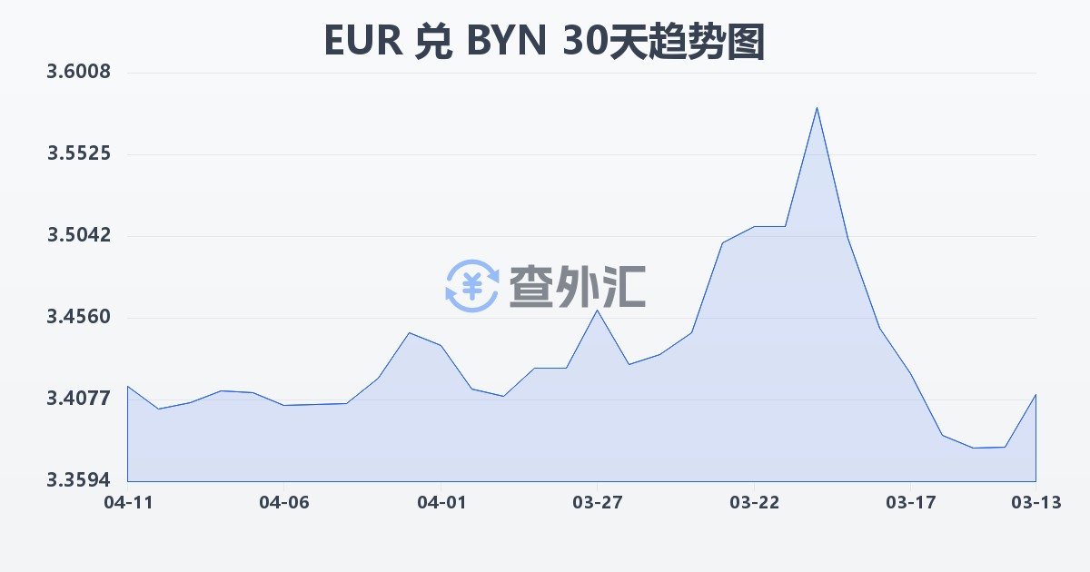 欧元兑白俄罗斯卢布(EUR/BYN)近30天汇率走势图