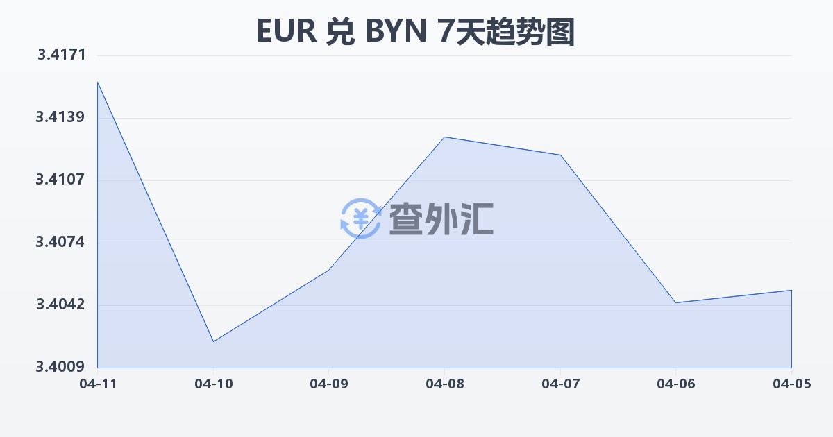 欧元兑白俄罗斯卢布(EUR/BYN)近7天汇率走势图