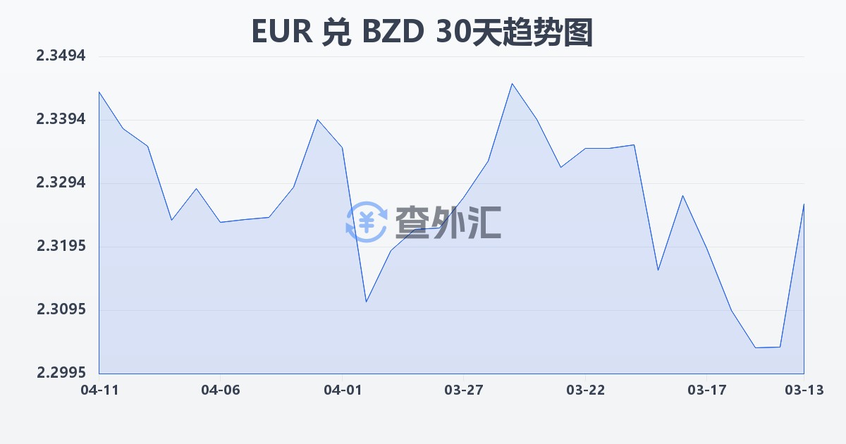 欧元兑伯利兹元(EUR/BZD)近30天汇率走势图
