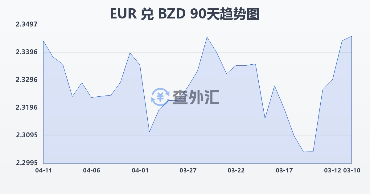 欧元兑伯利兹元(EUR/BZD)近90天汇率走势图