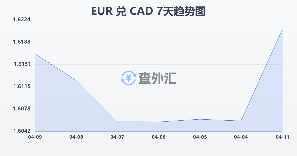 欧元兑加拿大元(EUR/CAD)近7天汇率走势图