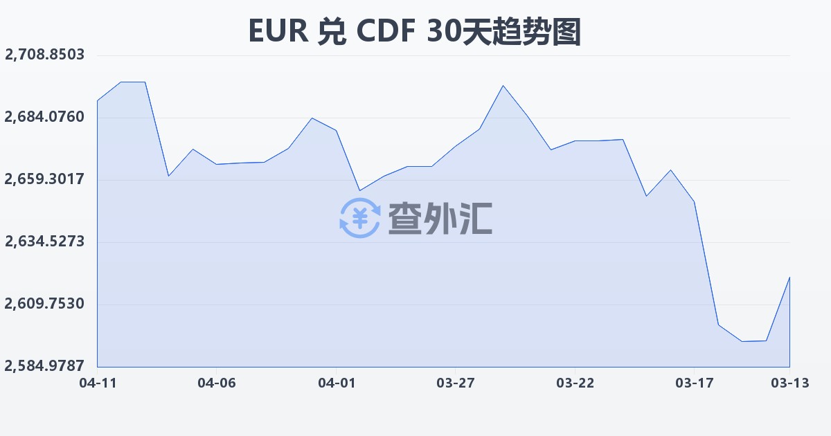 欧元兑刚果法郎(EUR/CDF)近30天汇率走势图