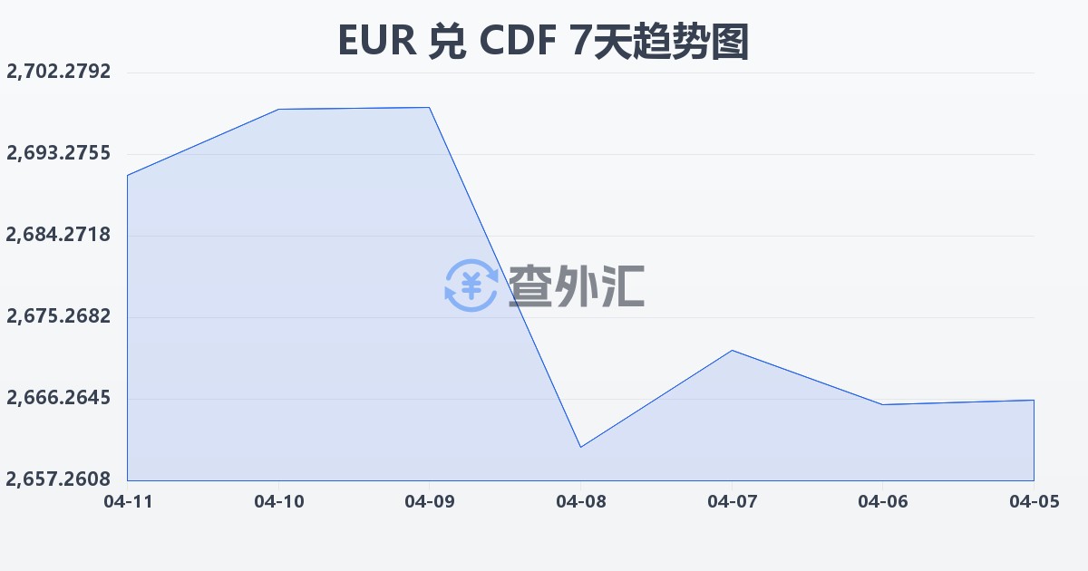 欧元兑刚果法郎(EUR/CDF)近7天汇率走势图