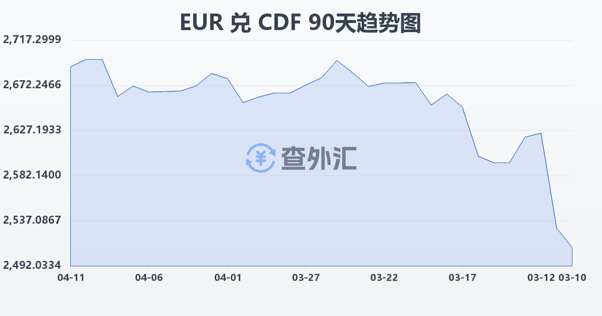 欧元兑刚果法郎(EUR/CDF)近90天汇率走势图
