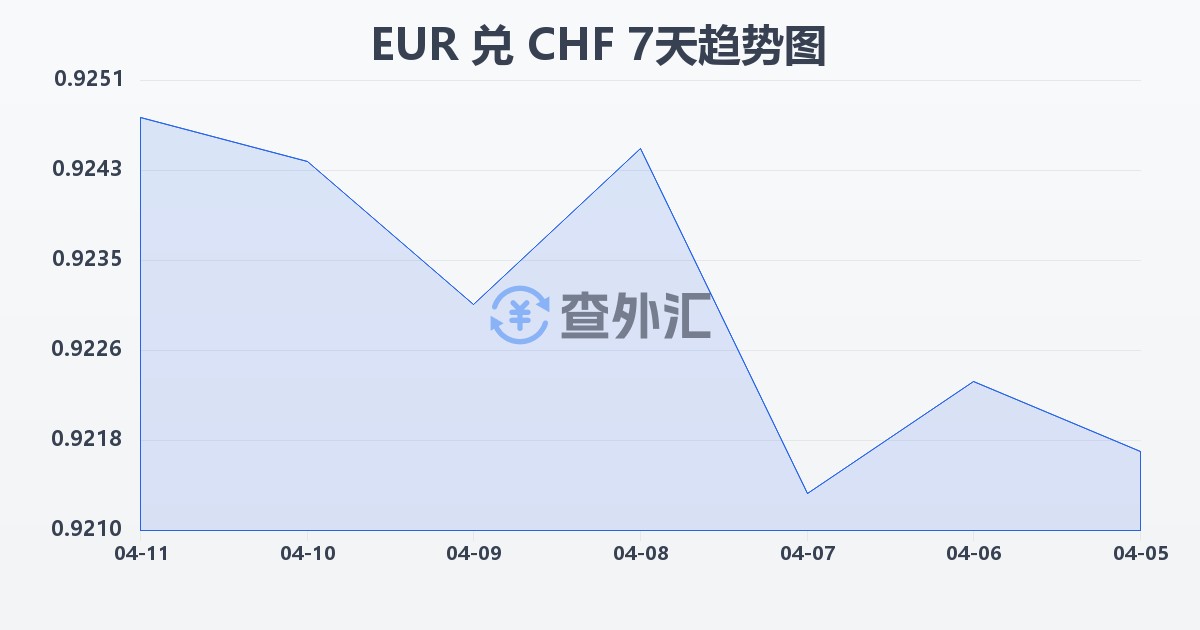 欧元兑瑞士法郎(EUR/CHF)近7天汇率走势图