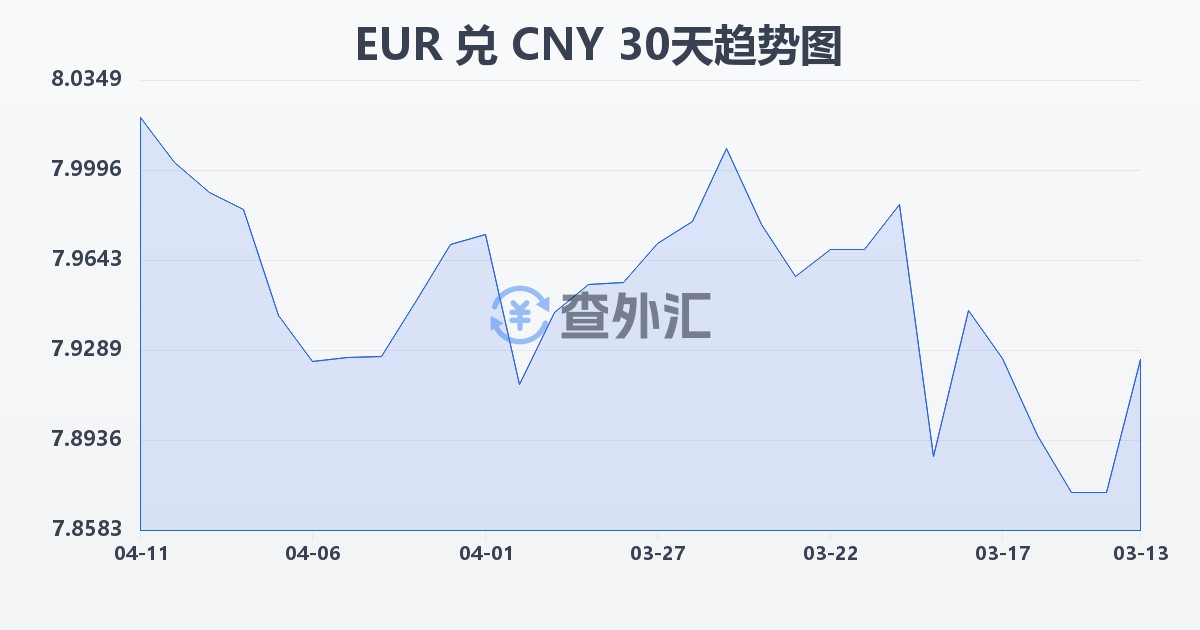 欧元兑人民币(EUR/CNY)近30天汇率走势图
