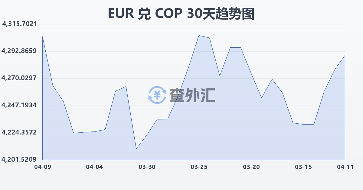 欧元兑哥伦比亚比索(EUR/COP)近30天汇率走势图
