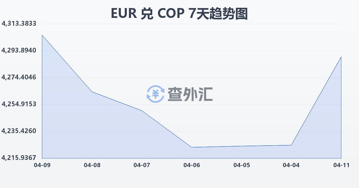 欧元兑哥伦比亚比索(EUR/COP)近7天汇率走势图
