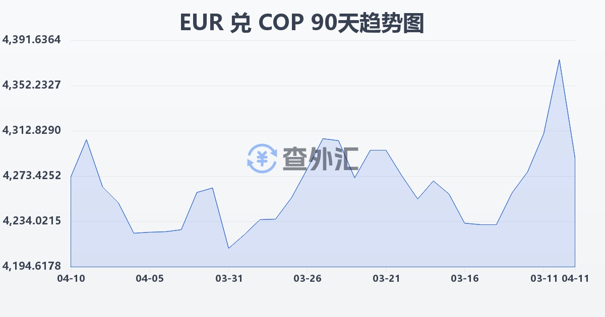 欧元兑哥伦比亚比索(EUR/COP)近90天汇率走势图