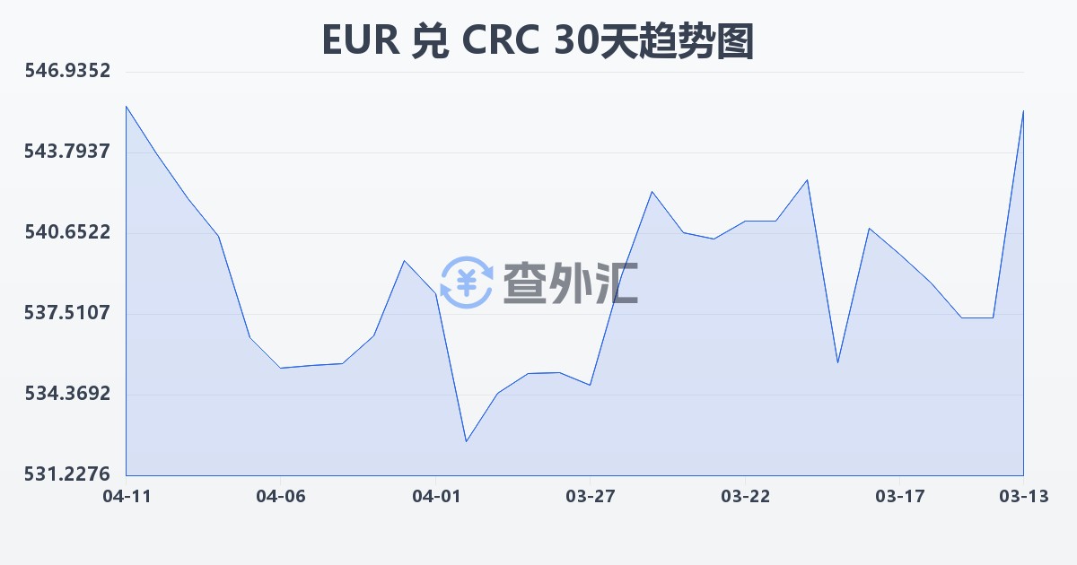 欧元兑哥斯达黎加科朗(EUR/CRC)近30天汇率走势图