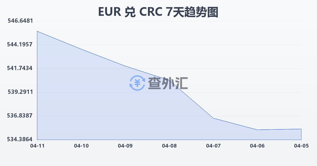 欧元兑哥斯达黎加科朗(EUR/CRC)近7天汇率走势图
