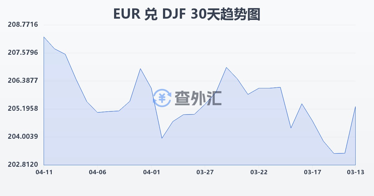 欧元兑吉布提法郎(EUR/DJF)近30天汇率走势图