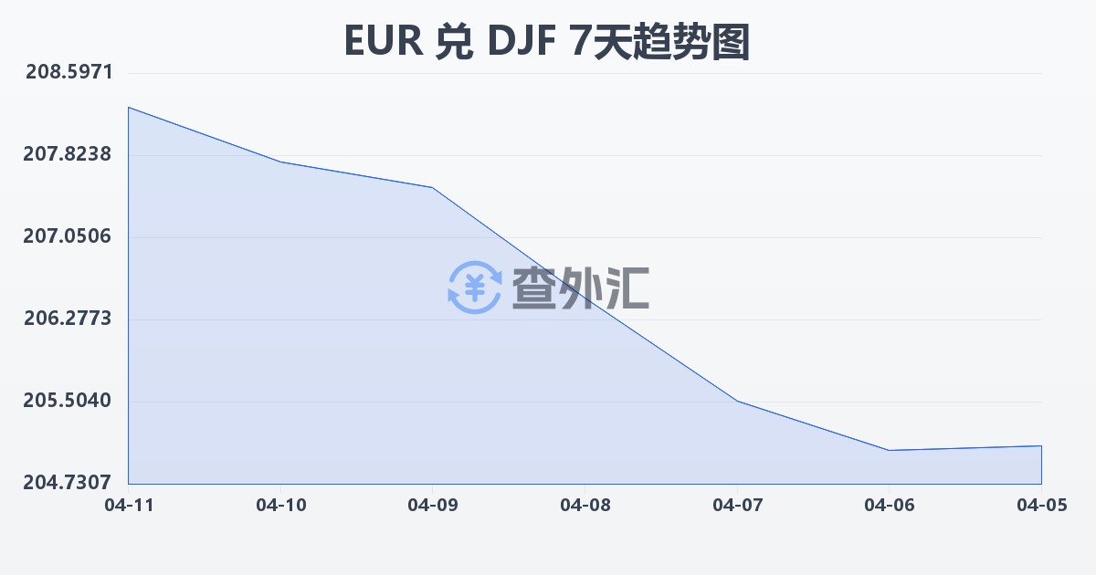 欧元兑吉布提法郎(EUR/DJF)近7天汇率走势图