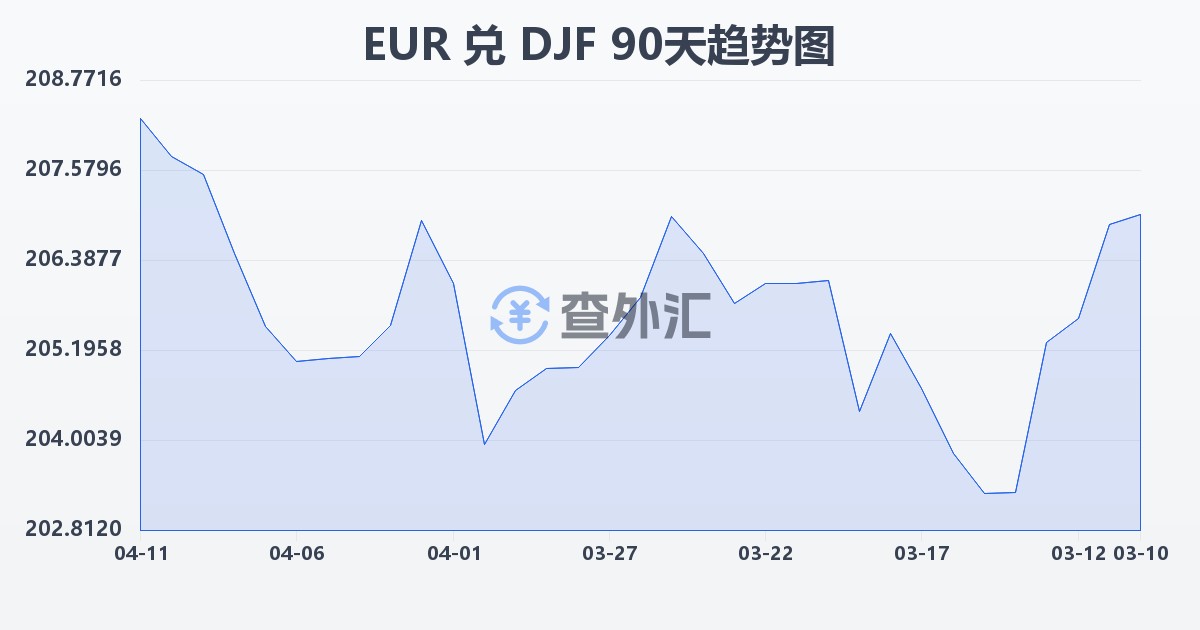 欧元兑吉布提法郎(EUR/DJF)近90天汇率走势图
