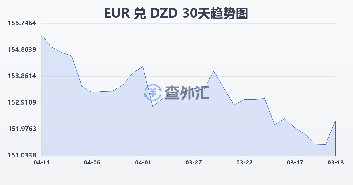 欧元兑阿尔及利亚第纳尔(EUR/DZD)近30天汇率走势图