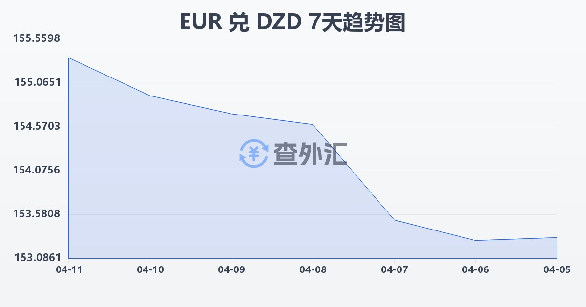 欧元兑阿尔及利亚第纳尔(EUR/DZD)近7天汇率走势图