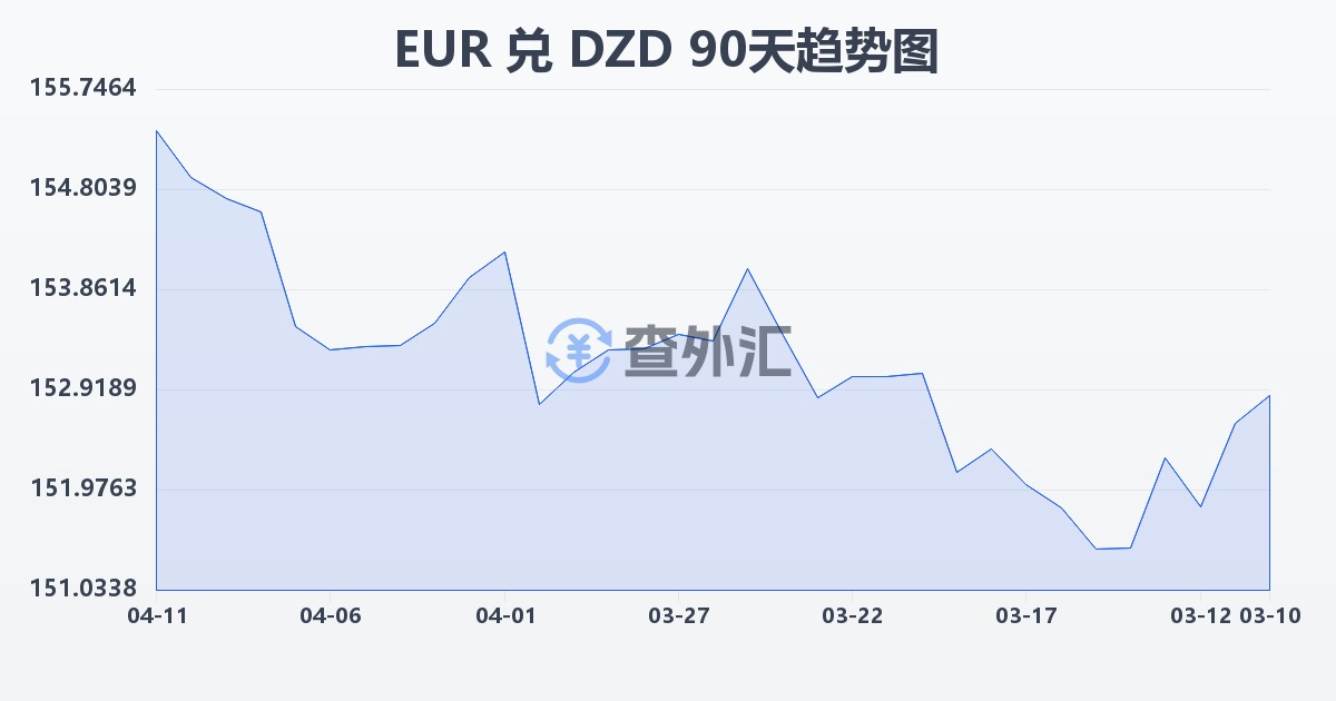 欧元兑阿尔及利亚第纳尔(EUR/DZD)近90天汇率走势图